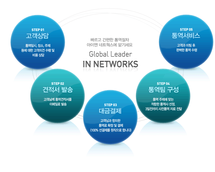 빠르고 간편한 통역절차 아이엔 네트웍스에 맡기세요